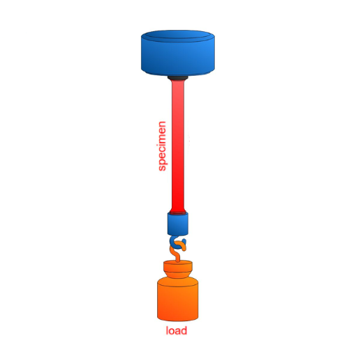 Introduction to Creep and Stress Rupture Testing