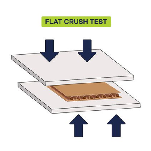 Introduction to the Flat Crush Test