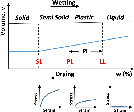 Image Source:https://www.geoengineer.org/education/laboratory-testing/atterberg-limits